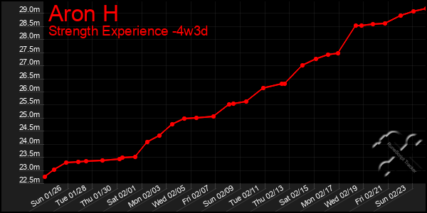 Last 31 Days Graph of Aron H