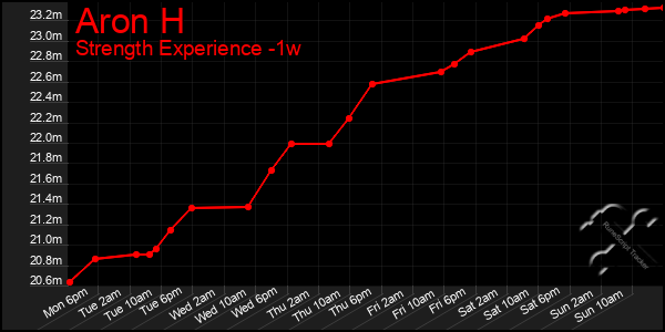 Last 7 Days Graph of Aron H