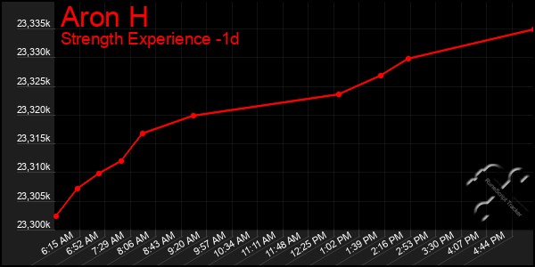 Last 24 Hours Graph of Aron H