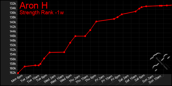 Last 7 Days Graph of Aron H