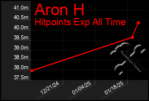 Total Graph of Aron H