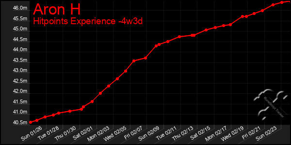 Last 31 Days Graph of Aron H