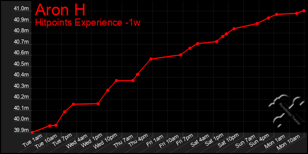 Last 7 Days Graph of Aron H