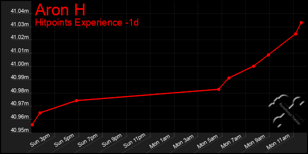 Last 24 Hours Graph of Aron H