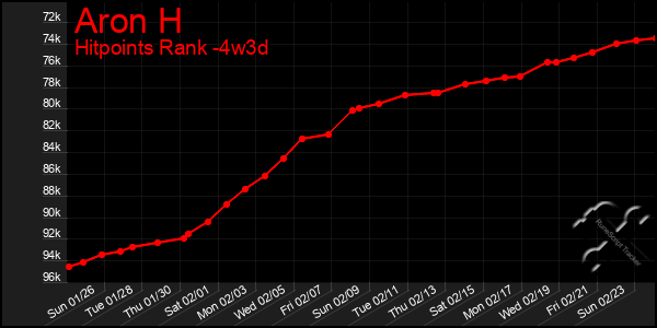 Last 31 Days Graph of Aron H