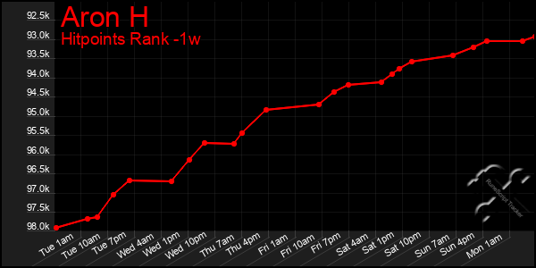 Last 7 Days Graph of Aron H