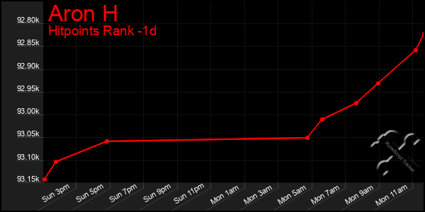 Last 24 Hours Graph of Aron H