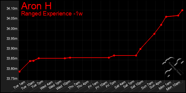 Last 7 Days Graph of Aron H