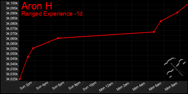 Last 24 Hours Graph of Aron H