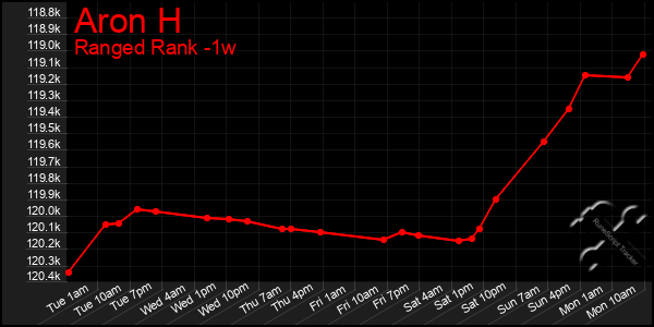 Last 7 Days Graph of Aron H