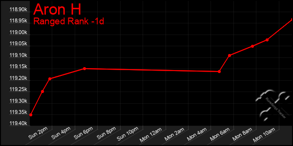 Last 24 Hours Graph of Aron H