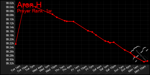 Last 7 Days Graph of Aron H