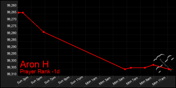 Last 24 Hours Graph of Aron H