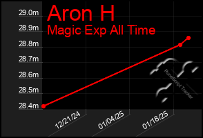 Total Graph of Aron H