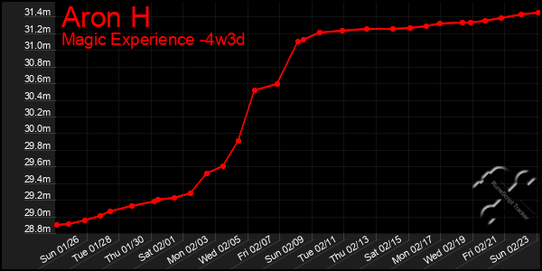 Last 31 Days Graph of Aron H