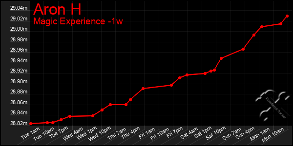 Last 7 Days Graph of Aron H