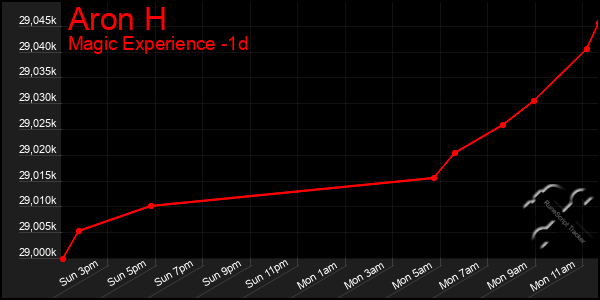 Last 24 Hours Graph of Aron H