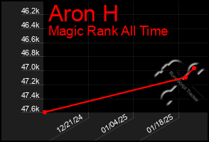 Total Graph of Aron H