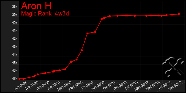 Last 31 Days Graph of Aron H