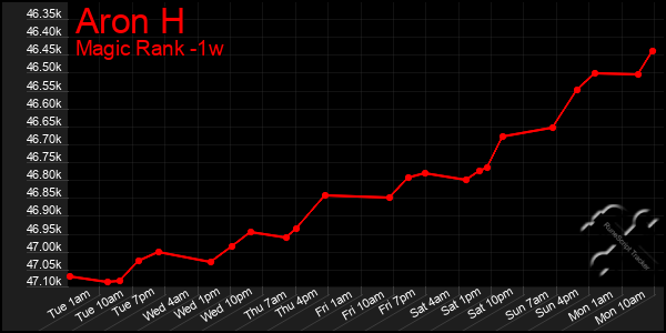 Last 7 Days Graph of Aron H