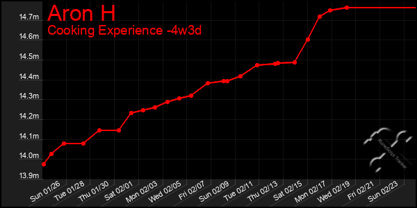 Last 31 Days Graph of Aron H