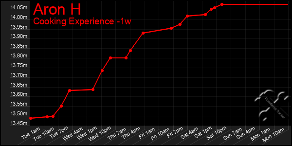 Last 7 Days Graph of Aron H