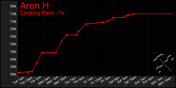 Last 7 Days Graph of Aron H