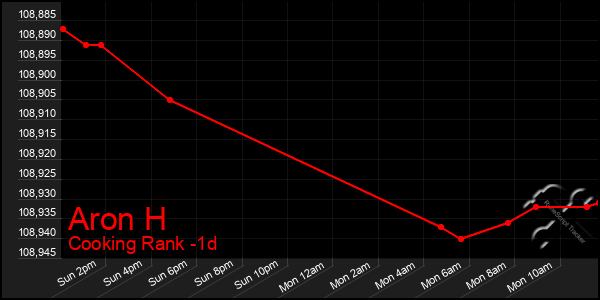 Last 24 Hours Graph of Aron H