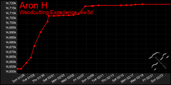 Last 31 Days Graph of Aron H