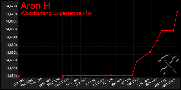 Last 7 Days Graph of Aron H