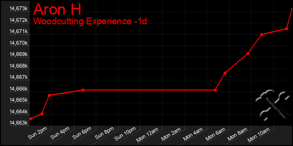 Last 24 Hours Graph of Aron H