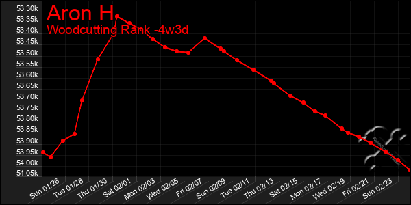 Last 31 Days Graph of Aron H