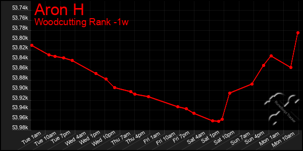 Last 7 Days Graph of Aron H