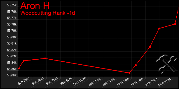 Last 24 Hours Graph of Aron H