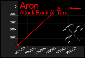 Total Graph of Aron