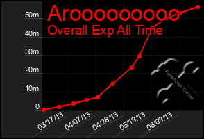 Total Graph of Arooooooooo