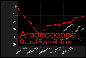 Total Graph of Arooooooooo