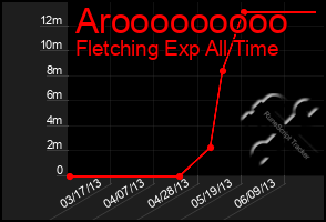 Total Graph of Arooooooooo