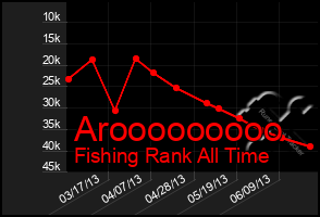 Total Graph of Arooooooooo