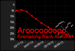 Total Graph of Arooooooooo