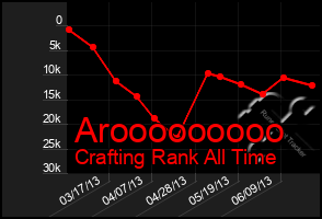 Total Graph of Arooooooooo