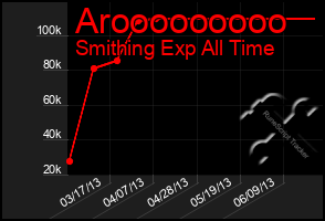 Total Graph of Arooooooooo