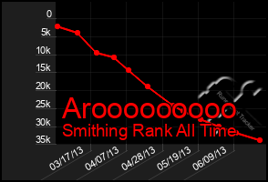 Total Graph of Arooooooooo