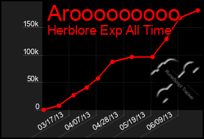 Total Graph of Arooooooooo