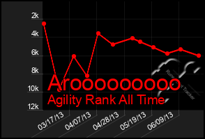 Total Graph of Arooooooooo