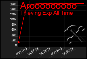 Total Graph of Arooooooooo