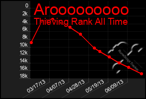 Total Graph of Arooooooooo