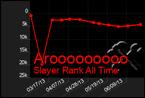 Total Graph of Arooooooooo