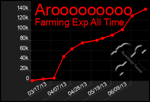 Total Graph of Arooooooooo