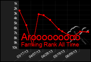 Total Graph of Arooooooooo